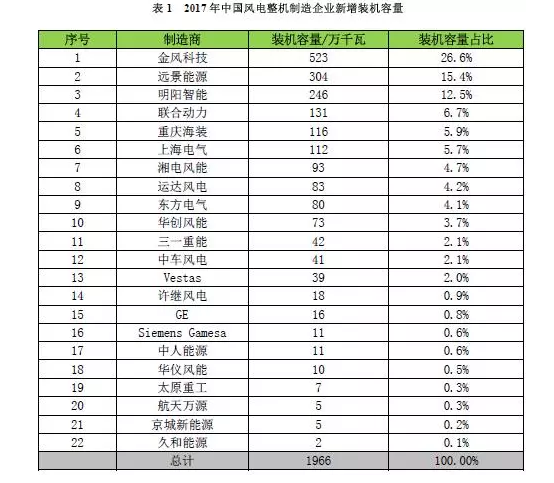                        2017年，中国风电统计有新增装机的整机制造企业共22家，新增装机容量1966万千瓦，其中，金风科技新增装机容量达到523万千瓦，市场份额达到26.6%；其次为远景能源、明阳智能、联合动力和重庆海装，前五家市场份额合计达到67%。  来源：中国风能协会                                        