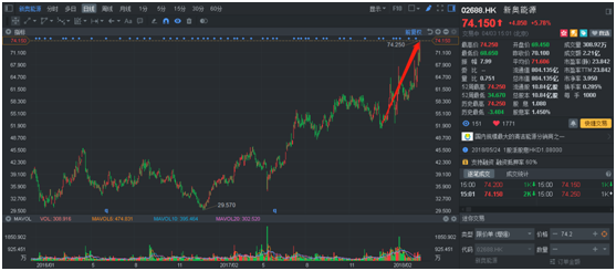 原标题：新奥（02688）、中燃（00384）强势创新高的背后，彰显天然气板块热度依旧            当天然气被标以清洁替代能源头衔的那一刻起，这个板块对资本市场的吸引力可谓是呈指数级上升，尤其是在2017年采暖季以来连续发生的气荒事件中，天然气热度被推上了峰值。 此前备受关注的燃气分销龙头新奥能源（02688）、中国燃气（00384），在业绩公布期再次展现出强大的上涨动力，其中新奥能源已经交出亮眼的业绩数据，而中国燃气管理层更是释放了不少乐观的信息