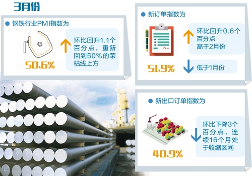 　　今年3月份，国内钢材价格大幅下跌，市场悲观情绪蔓延。据中钢协预计，随着国内制造业及钢铁业PMI指数双双回升，将持续带动钢材需求增加，预计4月份国内钢市将呈现震荡上涨走势　　3月31日，中物联钢铁物流专业委员会发布的指数报告显示，3月份钢铁行业PMI指数为50.6%，环比回升1.1个百分点，重新回到50%的荣枯线上方