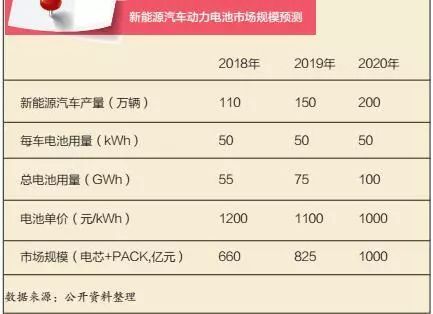 
	中國儲能網(wǎng)訊：在我國，從狹義上來講，新能源汽車主要以純電動汽車或者混合動力汽車為主。因此，近年來，在新能源汽車產(chǎn)業(yè)的帶動下，動力電池作為新能源汽車核心部分，呈現(xiàn)欣欣向榮的發(fā)展態(tài)勢，其巨大的發(fā)展“藍海”，使動力電池企業(yè)在搶占國內(nèi)市場時“高招頻出”、“明爭暗斗”，同時，也涌現(xiàn)出一大批新興的動力電池生產(chǎn)廠家