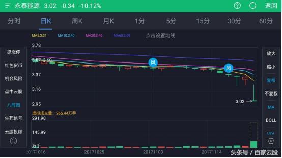 原标题：开盘股价低开高走，随后迅速跳水跌停，股民：这是一个伤心的故事…            4月4日，永泰能源（600157）在停牌了4个多月以后终于复牌。复牌首日，永泰能源股价先是低开高走，随后迅速跳水跌停，跌停价报3.02元，跌幅达到10.12%