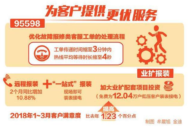
　　足不出戶就能遠(yuǎn)程報裝，掃一掃微信就可以預(yù)約上門服務(wù)，推進(jìn)業(yè)擴(kuò)工程投資界面延伸……堅持“人民電業(yè)為人民”的宗旨，南方電網(wǎng)海南公司準(zhǔn)確定位客戶需求，深化讓市民“少跑腿”，讓企業(yè)享實惠的服務(wù)理念，開發(fā)精準(zhǔn)化、定制化的增值服務(wù)新產(chǎn)品，讓產(chǎn)品服務(wù)一體化，打造供電服務(wù)新模式，提升供電服務(wù)新水平。

　　故障報修工單3分鐘內(nèi)傳至一線班組

　　過去，故障報修工單傳遞流程要經(jīng)過兩個環(huán)節(jié)，坐席人員受理后傳遞至服務(wù)調(diào)度審核，再傳遞至處理班組，由