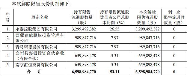 原标题：永泰能源66亿股解禁吃跌停 负债768亿六股东顶格质押            　　中国经济网北京4月4日讯（记者华青剑）今日，停牌逾4个月的永泰能源复牌股价大跌，截至发稿，股价已跌停，报3.02元。  昨晚，永泰能源发布公告称，公司股票将于2018年4月4日开市起复牌