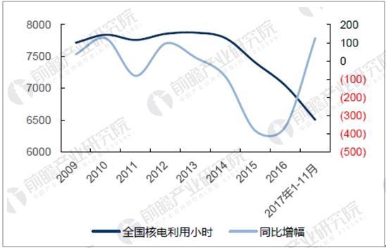 原标题：减低煤炭占比例 核电行业迎来密集投产期            2017年7月发改委等16部委联合发布《关于推进供给侧结构性改革防范化解煤电产能过剩风险的意见》，意见指出优化我国煤电结构，淘汰落后产能、严控新增煤电装机，鼓励和推动发电集团实施重组整合。 《意见》再次明确了去年11月由发改委和能源局联合发布的《电力发展“十三五”规划(2016-2020年)》中所提出的煤电去产能指标要求：“十三五”期间，全国停建和缓建煤电产能1.5亿千瓦，淘汰落后产能0.2亿千瓦以上;落实分省年度投产规模，缓建项目可选