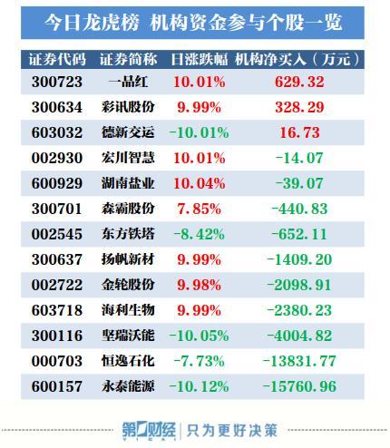 原标题：机构买入这3股，抛售永泰能源1.58亿元            　　盘后数据显示，4月4日龙虎榜中，共14只个股出现了机构的身影，有3只股票呈现机构净买入，10只股票呈现机构净卖出。  当天机构净买入前三的股票分别是一品红、彩讯股份、德新交运，净买入金额分别为629万元、328万元、17万元