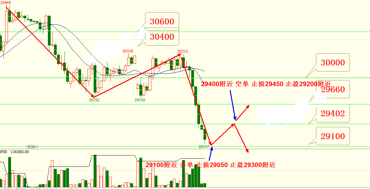 原标题：恒指期货-4.4恒指期货晚评及趋势的判断            【恒指期货技术分析】  恒指期货分析破位30000后，日线转空进行了大幅的下杀。恒指期货目前跌幅已近千点