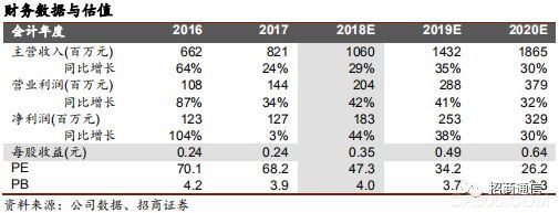 
	事件2017年公司实现营收8.21亿，同比增长24.1%，其中防务及工业互联网产品营收5.07亿，同比增长23.9%，大数据及网络服务业务营收3.03亿，同比增长21.6%。拓明科技、和兴宏图及东土军悦业务进展顺利，皆完成当年业绩承诺