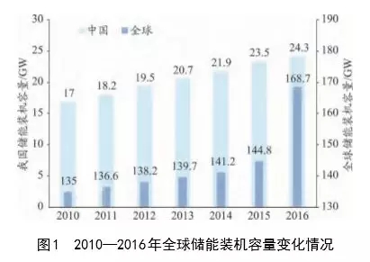 
	中國儲能網(wǎng)訊：儲能技術(shù)是新能源產(chǎn)業(yè)發(fā)展的關(guān)鍵技術(shù)，本文利用德溫特創(chuàng)新索引數(shù)據(jù)庫（DII）、ThomsonDataAnalyer工具分析了儲能關(guān)鍵技術(shù)領(lǐng)域全球?qū)＠暾埖臅r序分布、領(lǐng)域技術(shù)主題、重點國家/地區(qū)及其重點申請人等，以期了解全球儲能競爭態(tài)勢，為我國儲能技術(shù)領(lǐng)域中的研發(fā)和產(chǎn)業(yè)化提供支撐。


	一直以來，儲能技術(shù)的研究和發(fā)展備受各國能源、交通、電力、電訊等部門的高度關(guān)注，尤其對發(fā)展新能源產(chǎn)業(yè)具有重大意義