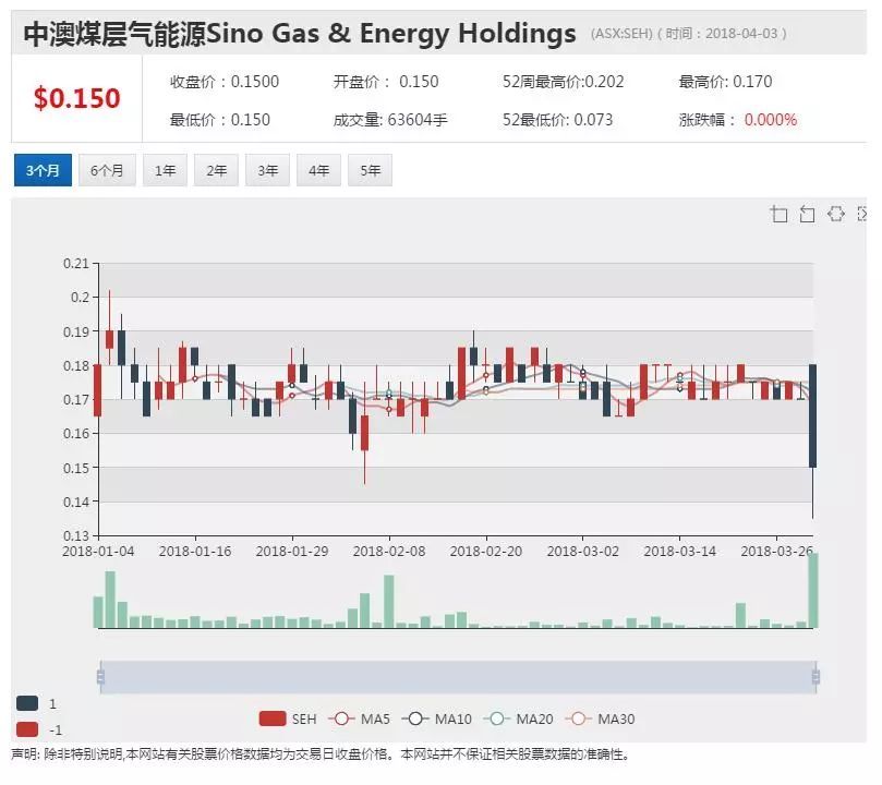 原标题：中澳煤层气回应澳交所问询            中澳煤层气能源控股公司（ASX：SEH）于4月3日发布公告，就澳交所于3月29日提出的临兴项目总体开发方案（ODP）审批及推进情况相关问题作出回应，表示该公司于...  ACB News《澳华财经在线》4月4日讯 中澳煤层气能源控股公司（ASX：SEH）于4月3日发布公告，就澳交所于3月29日提出的临兴项目总体开发方案（ODP）审批及推进情况相关问题作出回应，表示该公司于上月底发布的临兴项目ODP更新情况说明中内容不会对其股票价格及价值产生重大影响。