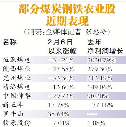 　　　　　　猪价有望触底 农业板块获关注　　周三A股冲高回落，部分投资者表示，煤炭、钢铁、化工等周期性板块经过连续调整后可能有反弹的机会。不过，有机构人士表示，目前上游资源类产品价格分化较大，其中，煤炭和钢铁价格走低，部分化工产品涨价