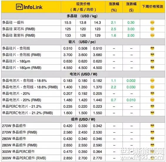 多晶電池片價格起漲或帶動硅片跟漲



硅料

硅料買氣依舊旺盛，本周硅料小漲，致密料成交價提升到每公斤126 - 133元人民幣上下，菜花料也上升至每公斤120 - 125元人民幣之間，海外硅料成交價則提升至14.3元美金上下。
鑒于部分大廠之間的交易訂單已經(jīng)談至五月，也確定了硅料短期內(nèi)價格將穩(wěn)中有升