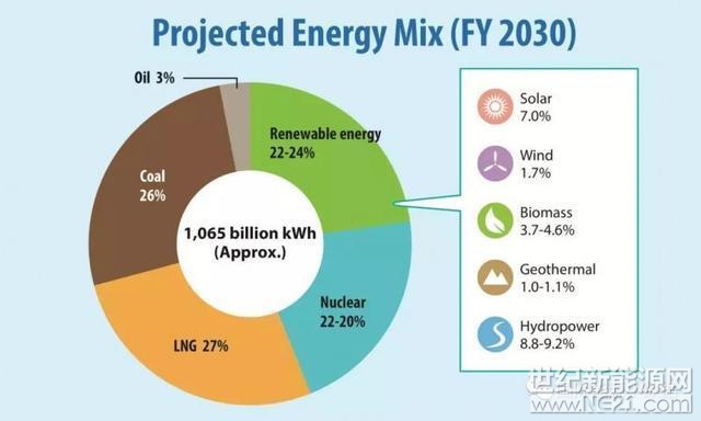日本政府在2015年制定的能源計劃，對2030年的電力結(jié)構(gòu)做了如下規(guī)劃：



如上圖所示，日本政府規(guī)劃的2030年電力結(jié)構(gòu)是：
煤電: 26%

天然氣發(fā)電: 27%

核電: 20-22%

燃油發(fā)電: 3%

日本政府的這一規(guī)劃是基于以下的發(fā)電平準(zhǔn)成本假設(shè)：

煤電：12.3日元/千瓦時

天然氣(LNG)發(fā)電：13.7日元/千瓦時

核電：10.1日元/千瓦時

太陽能：24.2-29.4日元/千瓦時

風(fēng)能：21.6日元/千瓦時



日本政府能源計劃頒布4年以來，目前面臨的最大挑戰(zhàn)是核電機(jī)組恢