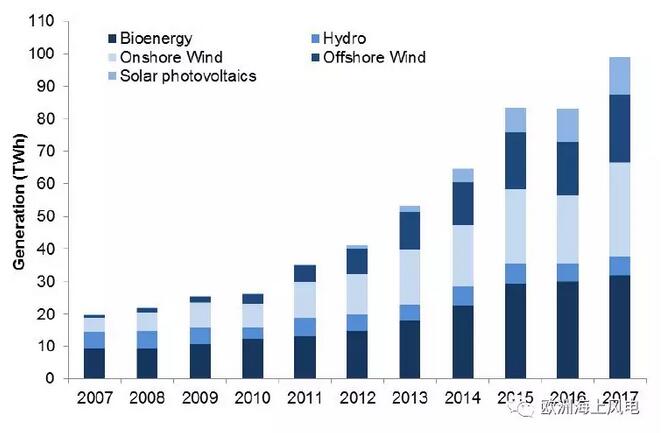 　　近日，英国商务、能源与工业战略部(BEIS)发布了2017年度英国能源统计报告。其中，可再生能源提供了去年英国总用电量的29.4%，相较于2016年25%的发电量占比，又有明显提高