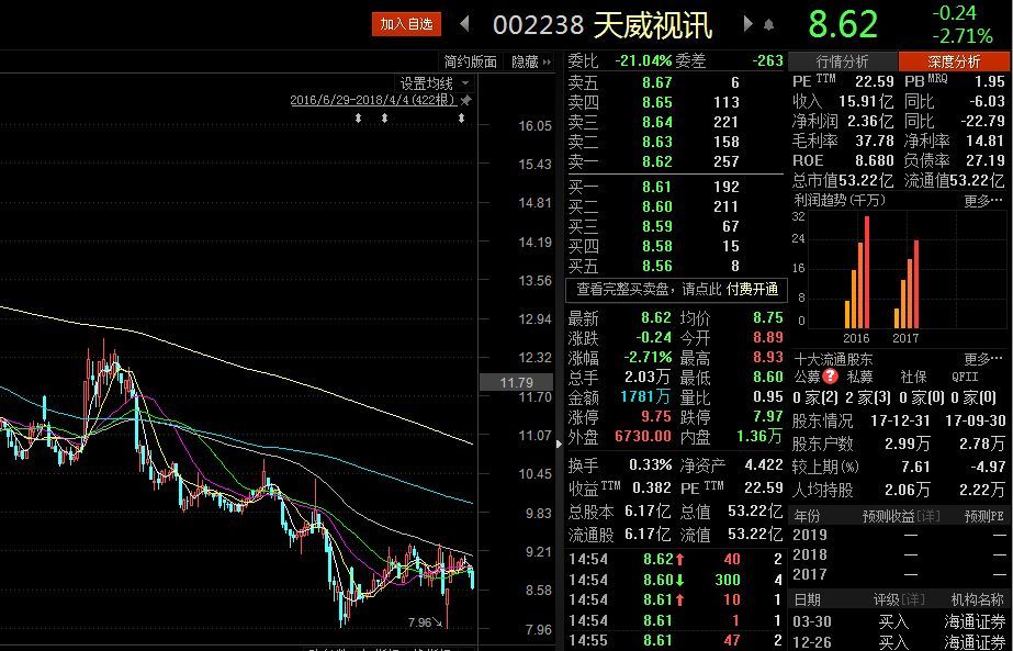 原标题：王亚伟也开始搞“小票”了！明星私募调仓换股路线图揭秘            2017年是白马蓝筹股的最好时代，却也是“小票”们最坏的时代：白马蓝筹涨涨涨，“小票”跌跌跌。 而这个局面在2018年可能正面临反转，随着2017年报陆续披露，王亚伟这些大佬们的调仓换股路线图也开始浮出水面