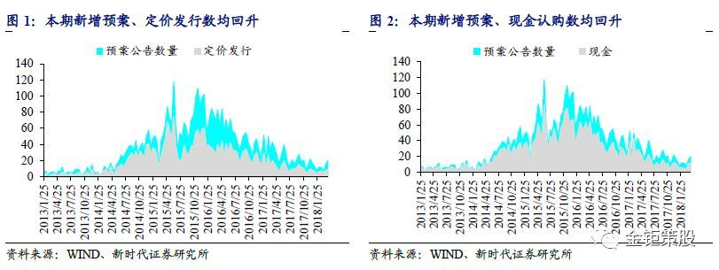 原标题：新时代证券中小盘增发并购半月谈【大股东增持继续，定增市场见底回暖】            新时代证券中小盘：孙金钜、任浪 摘要 前言： 本期随着创业板的回暖，整体定增并购相关个股表现也较好，并且目前大股东和产业资本的增持仍在继续，本期即有钱江水利、辽宁成大、川投能源和瑞丰高材获重要股东5%的增持。对于定增市场而言，2017年一年期和三年期定增融资规模仍有7000多亿