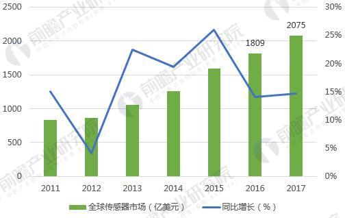 
	1、全球传感器制造行业快速增长


	传感器技术是一项当今世界令人瞩目的迅猛发展起来的高新技术之一，也是当代科学技术发展的一个重要标志，它与通信技术、计算机技术构成信息产业的三大支柱之一。正是由于世界各国普遍重视和投入开发，传感器发展十分迅速
