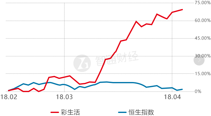 原标题：彩生活(01778)逆市上扬20个交易日涨六成，12家券商一致看好            受美国加息、中美贸易战等因素影响，近段时间全球股市可谓是一地鸡毛，恒生指数也难逃厄运，在30000点关口挣扎。港股各大板块纷纷沦陷，即便是有2017年利好业绩刺激，也难有起色