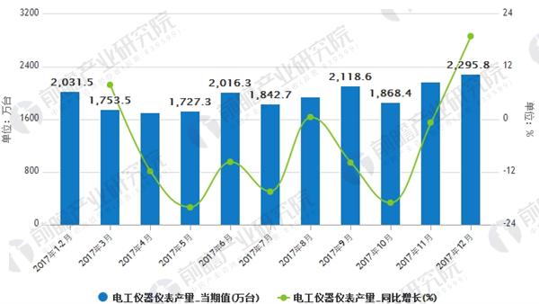 　　【中国仪表网 仪表市场】电工仪器仪表行业是一个充分竞争的行业，市场化程度较高，行业内企业数量众多。此外，电工仪器仪表行业包括电能计量产品、标准与校验装置等十多个细分行业
