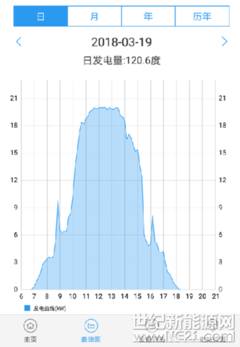 河北是户用光伏发展的大省。在河北的乡村，装一座光伏电站已经成为当地百姓流行的新理财方式，光伏电站成为农民朋友脱贫致富奔小康的“好帮手”