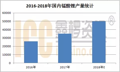 
			              錳酸鋰價格的波動與原料直接掛勾，今年碳酸鋰價格呈窄幅波動，錳原料價格弱市下跌，錳酸鋰價格“原地踏步”。
今年以來，國內(nèi)錳酸鋰市場價格總體以平穩(wěn)為主，普通容量型錳酸鋰價格在50000元/噸左右，中高端價格在60000-70000元/噸之間，動力型錳酸鋰價格從65000-80000元/噸不等