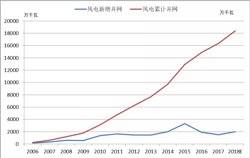 　　根据国家能源局公布的数据，截止到2017年底，我国风电累计并网装机容量达到1.64亿千瓦，占全部发电装机容量的9.2%。2017年，新增并网风电装机1503万千瓦，风电年发电量3057亿千瓦时，占全部发电量的4.8%