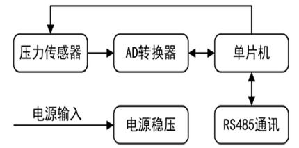 　　【中国仪表网 仪表专利】创意无极限，仪表大发明。今天为大家介绍一项国家发明授权专利——微功耗潮汐液位变送器及其所采用的潮汐液位测量方法