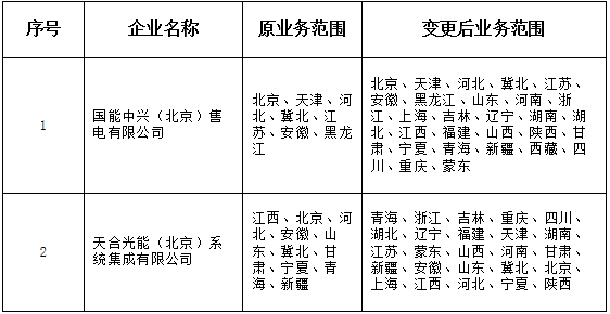 　　山西电力交易中心日前发布了两则公示信息，分别是北京电力交易中心推送的2家涉及山西省有关业务售电公司的业务范围变更申请，北京推送的8家涉及山西省有关业务售电公司的注册申请，公示期为2018年4月4日至2018年5月3日，时间1个月。详情如下：　　山西电力交易中心关于公示北京电力交易中心已受理业务范围变更涉及我省业务售电公司的公告 　　BJBG014　　按照国家发改委、国家能源局《售电公司准入与退出管理办法》的要求，北京电力交易中心受理了下列2家涉及山西省有关业务售电公司的业务范围变更申请，并对