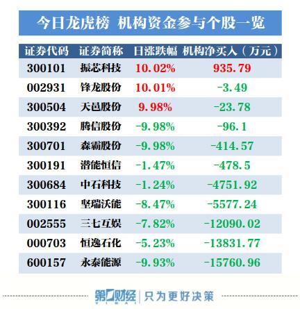 原标题：机构买入这只股，抛售永泰能源1.58亿元            　　盘后数据显示，4月9日龙虎榜中，共11只个股出现了机构的身影，有1只股票呈现机构净买入，10只股票呈现机构净卖出。  当天机构净买入最多的股票是振芯科技，净买入金额为935.8万元