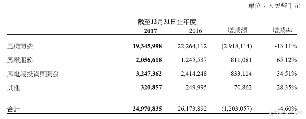 原标题：“红六省”变为“红三省”，这可不是金风科技(02208)的买入逻辑            4月9日，港股风电股以华丽的上涨姿势征服市场，风机龙头金风科技(02208)更是扭转过去两周接连下跌的趋势，盘中强势涨逾9%，收升7.29%，报6.77港元，成交额放大至4.48亿。 今年一季度全国发电量延续高增长态势；蒙黑宁三省移除红色预警；标杆电价调整临近，金风科技此时还能买入吗? 这一切还得从行业和公司基本面说起