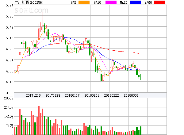原标题：广汇能源盘中异动大涨5.25%。            ﻿广汇能源盘中异动大涨5.25%