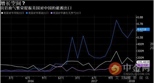原标题：外媒：中国能源巨头相信中美能源关系将进一步深化            北京时间4月10日据彭博社报道，中国最大天然气进口商的负责人认为，尽管中国和美国这世界两大经济体之间的贸易紧张局势不断升级，但中美之间的能源关系仍将继续深化。 “中美之间有更多的合作空间、而不是对抗，”中国石油天然气集团董事长王宜林周一在海南参加博鳌亚洲论坛时接受了彭博电视的采访