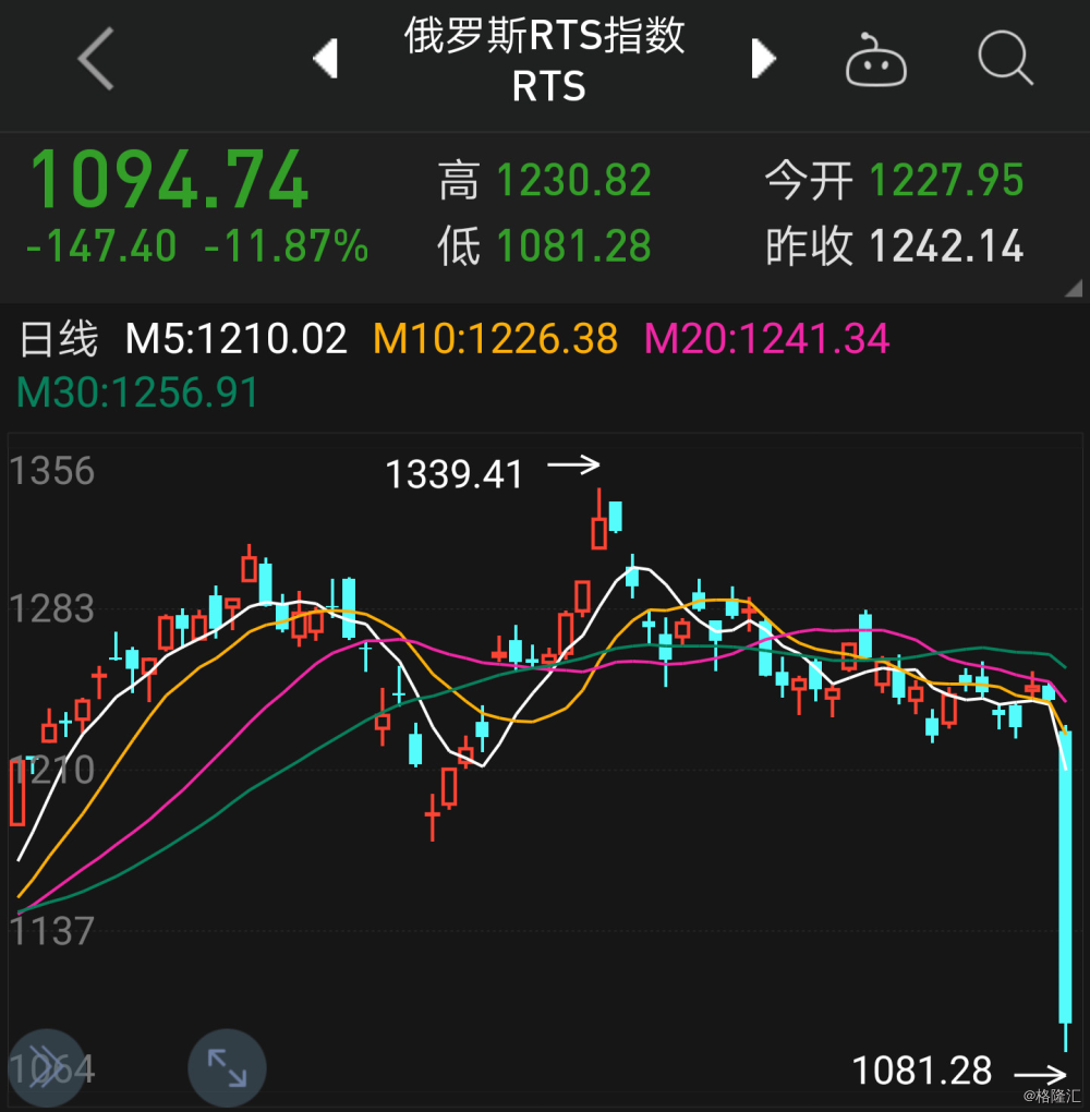 原标题：老大老二打架老三趴下？ 俄罗斯经济真相            作者：骑行客  这张图昨晚广为流传，俄罗斯RTS指数崩盘，单日暴跌11.87%。 老大老二打架，老三先垮了