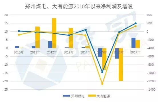 原标题：合计盈利超11亿 三年减员超万人 这两家河南上市公司将摘ST            投实消息 从被ST到摘帽，上市公司或许需要坚持的只是一个周期的时间，周期归来，仍是王者。投实APP，情报级金融信息终端 近期，*ST郑煤、*ST大有相继发布2017年年报，2017年分别实现净利润6.27亿元、4.8亿元，实现扭亏为盈