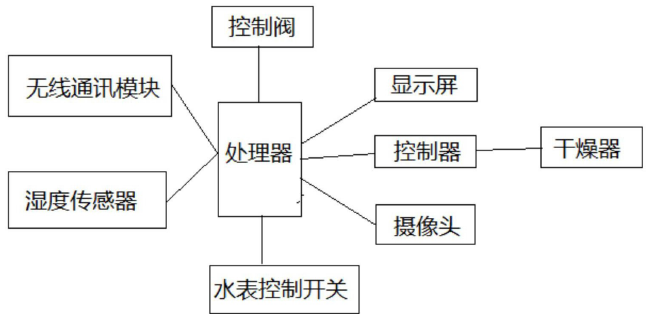　　【中国仪表网 仪表专利】创意无极限，仪表大发明。今天为大家介绍一项国家发明授权专利——一种多功能防盗水表