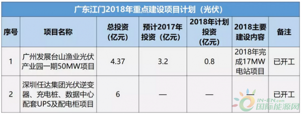 原标题：363.62亿！20个省市光伏重点项目名单！            国家对光伏发电愈发重视！日前，国家能源局发布《国家能源局2018年市场监管工作要点》，将光伏发电、清洁能源消纳作为重点监管对象。 除国家层面外，全国范围内的各个省政府对光伏行业的重视程度也进一步加大，在刚刚过去的3月份，全国已有31项政策出台
