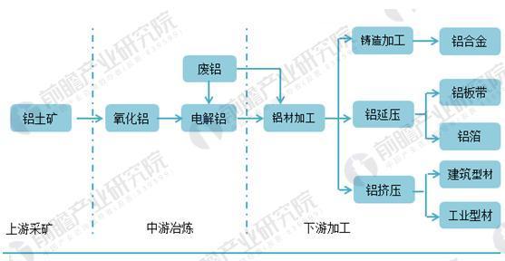 原标题：电解铝行业发展现状分析 国内市场依然供过于求            电解铝是一种应用广泛的基本金属，主要用于生产各种不同用途的铝加工材。铝材在生活中的应用非常广泛