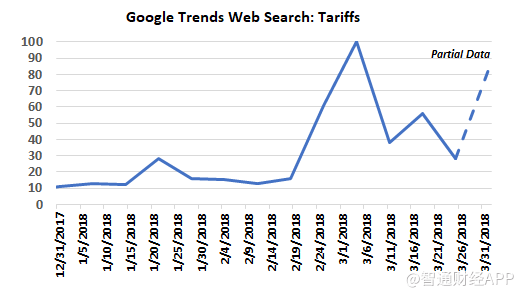 原标题：别只关注关税！看看究竟是什么预示着经济衰退            对投资者来说众所周知的是，股市在经济衰退中通常表现不佳。近期，美国威胁将对其最大的贸易国中国征收千亿关税，吸引了所有人的关注