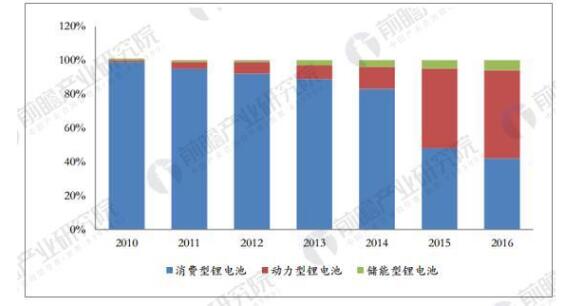 
			              隨著新能源汽車的大力推廣、數(shù)碼電子產(chǎn)品的加速普及，鋰離子電池市場(chǎng)也隨之快速發(fā)展。其中，中國成為全球鋰離子電池快速發(fā)展的市場(chǎng)之一