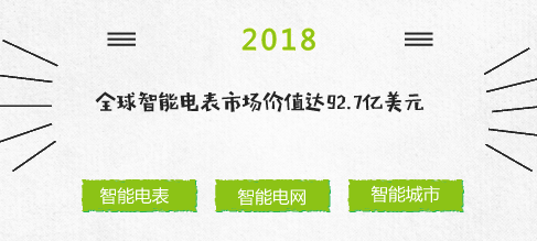 　　【中国仪表网 仪表市场】根据知名市场研究机构Markets and Markets的报告，全球智能电表市场将从2018年的约92.7亿美元增长到2023年的113.3亿美元，期间复合年增长率为4.11%。 由于对高效数据监控系统的需求增长，以及政府推出有利于智能电表的政策，使用智能电表而节约成本，并且全世界越来越重视可再生能源，因此智能电表市场将见证飞跃增长