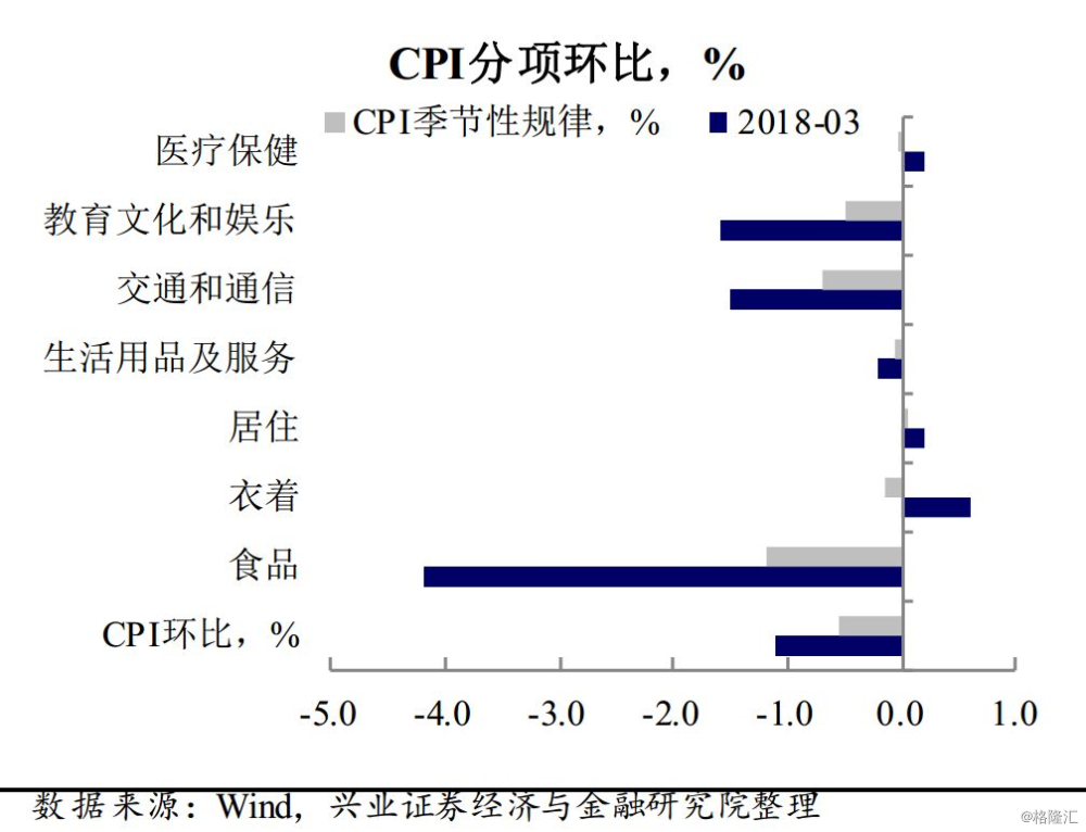 原标题：【兴证宏观】食品、能源拖累通胀回落            作者：王涵 陈娇    春节效应消退，食品、能源拖累CPI回落  春节效应过后，3月CPI回落幅度超出市场预期，从分项来看，食品、教育娱乐、交通和通信等分项跌幅领先，环比分别回落4.5%、1.6%和1.5%，是3月份CPI超预期回落的主要原因。其中，食品分项的回落与高频数据相匹配；而2月份至3月中旬油价处于低位，可能是拖累交运分项的重要原因
