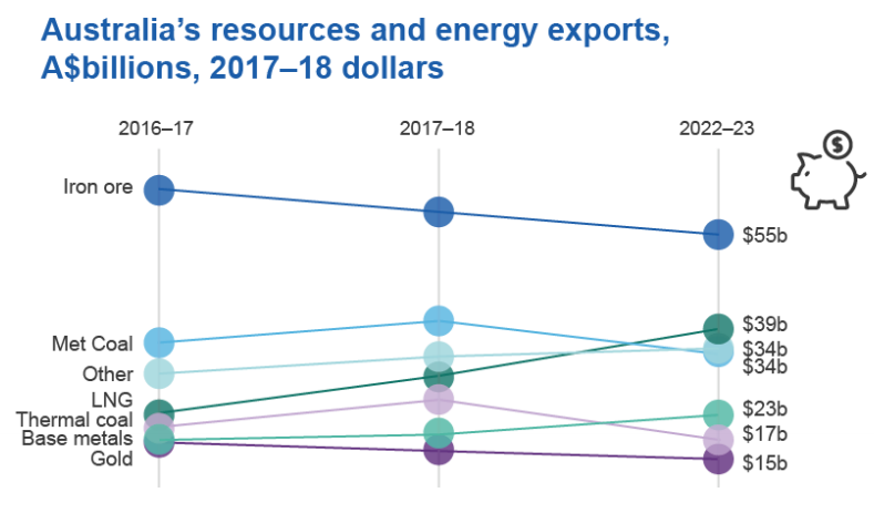 原标题：一个时代即将终结！澳大利亚预计2020年其资源和能源出口额将告别高增长            　　 摘要：澳大利亚预计，其资源和能源出口总值将在2017-18财年创出历史新高，但同时警告：高速增长阶段将在2020年告终。而在这背后，最大“拖累”就是中国…… 始于一年多前的大宗商品价格回升力度超过了很多分析师之前的预期，也让重要出口国澳大利亚感到意外