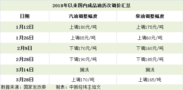 　　中新经纬客户端4月12日电(王培文)4月12日24时，国内成品油调价窗口将再次开启，多家机构监测数据显示，本轮油价调整大概率搁浅，但仍存在压线上调的可能性。　　卓创资讯成品油分析师薛珊对中新经纬客户端(微信公众号：jwview)表示，本计价周期以来，在地缘政治风险、中美贸易争端以及俄罗斯原油产量增加等因素影响下，欧美原油走势震荡