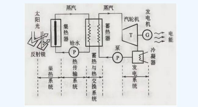 
												
												
	　　什么是太陽(yáng)能光熱發(fā)電

	　　太陽(yáng)能光熱發(fā)電是指利用大規(guī)模陣列拋物或碟形鏡面收集太陽(yáng)熱能，通過(guò)換熱裝置提供蒸汽，結(jié)合傳統(tǒng)汽輪發(fā)電機(jī)的工藝，從而達(dá)到發(fā)電的目的。

	　　采用太陽(yáng)能光熱發(fā)電技術(shù)，避免了昂貴的硅晶光電轉(zhuǎn)換工藝，可以大大降低太陽(yáng)能發(fā)電的成本
