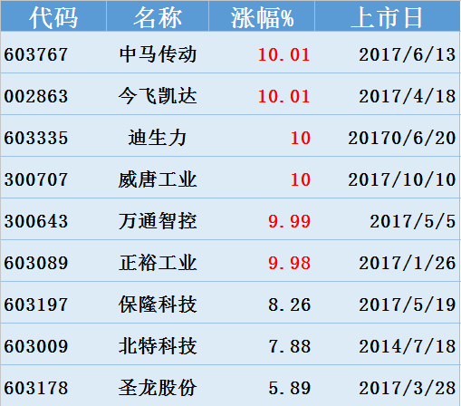 原标题：经传股事汇：政策红利+销量给力，新能源车加速前行            今年两会期间，政府工作报告中指出将下调汽和部分日用消费品等进口关税。4月10日，习近平主席在博鳌论坛上演讲时表示，“中国将大幅度放宽市场准入，下一步将尽快放宽外资股比限制特别是汽车行业外资限制”；同时，“将相当幅度降低汽车进口关税