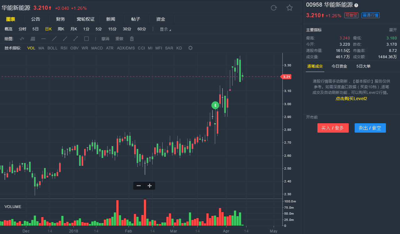 原标题：法巴：上调华能新能源(00958)目标价至3.75元 评级“买入”            智通财经APP获悉，法巴将华能新能源(00958)目标价由2.73元上调至3.75元，评级由“持有”升至“买入”。 该行表示，国家能源局于3月23日提出2018及2020年可再生能源的配额目标(RPQ)，要求电网，能源供应商，及拥有自设电厂和可直接供应能源(DSP)的企业遵循有关目标