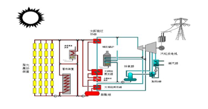 
												
												
	　　槽式太陽(yáng)能熱發(fā)電概要

	　　槽式太陽(yáng)能熱發(fā)電系統(tǒng)全稱為槽式拋物面反射鏡太陽(yáng)能熱發(fā)電系統(tǒng)，是將多個(gè)槽型拋物面聚光集熱器經(jīng)過(guò)串并聯(lián)的排列，加熱工質(zhì)，產(chǎn)生高溫蒸汽，驅(qū)動(dòng)汽輪機(jī)發(fā)電機(jī)組發(fā)電。

	　　槽式太陽(yáng)能熱發(fā)電即利用槽式拋物面反射鏡進(jìn)行太陽(yáng)能熱發(fā)電