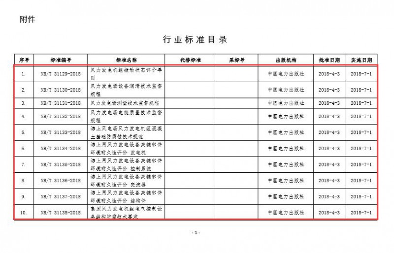 　　国家能源局今日发布2018年第4号公告，共批准《风力发电机组振动状态评价导则》等168项行业标准，其中有16个风电标准。以下为公告原文：
 
　　依据《国家能源局关于印发<能源领域行业标准化管理办法(试行)>及实施细则的通知》(国能局科技〔2009〕52号)有关规定，经审查，国家能源局批准《风力发电机组振动状态评价导则》等168项行业标准，其中能源标准(NB)56项、电力标准(DL)112项，现予以发布