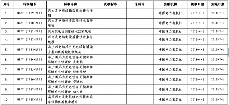  　　2018年4月12日，国家能源局发布了第4号公告，公告共批准了包含16项风电相关标准在内的168项行业标准：依据《国家能源局关于印发<能源领域行业标准化管理办法（试行）>及实施细则的通知》（国能局科技〔2009〕52号）有关规定，经审查，国家能源局批准《风力发电机组振动状态评价导则》等168项行业标准，其中能源标准（NB）56项、电力标准（DL）112项，现予以发布。
 
　　以下为16项风电相关标准统计（文末附全目录文件）：



 
　　附件： &nbs