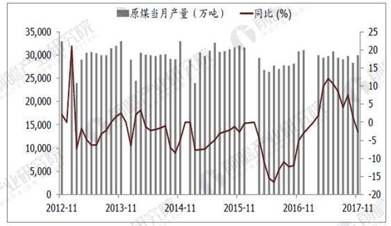 原标题：【前瞻产业研究院】煤炭行业发展趋势分析 煤炭需求中长期是0增长            2017年中国煤炭行业现状回顾 2017年煤价维持高位震荡，在2016年下半年价格大幅上涨的基础上，总体价格表现好于2017年初市场预期。截止到2017年年底，动力煤代表煤种大同南郊弱粘煤的产地价格收报455元/吨，同比上涨2.25%，2017年全年均价452.24元/吨，同比上涨52.06%;焦煤代表煤种吕梁4号焦煤的产地价格收报830元/吨，相比年初小幅下跌9.78%，但全年均价839.元/吨，同比上涨69.