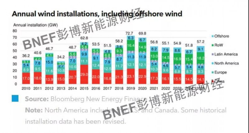  　　在经历了2017年的缓慢发展后，风电行业将在2018年强势回归。在2018年，政策制定者们进一步宣布了新的拍卖计划，使得风电行业在短期内就呈现出一片欣欣向荣之势